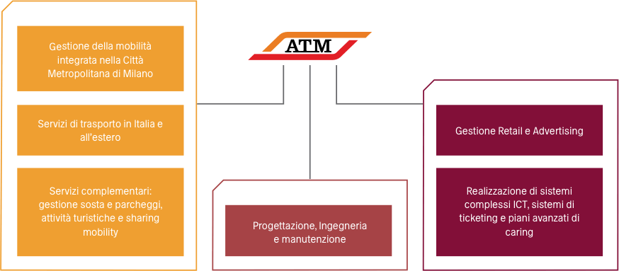 Schema modello di business