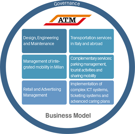 Business Model