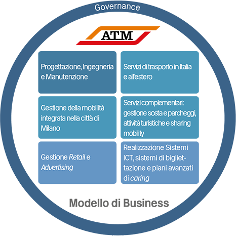 Schema modello di business