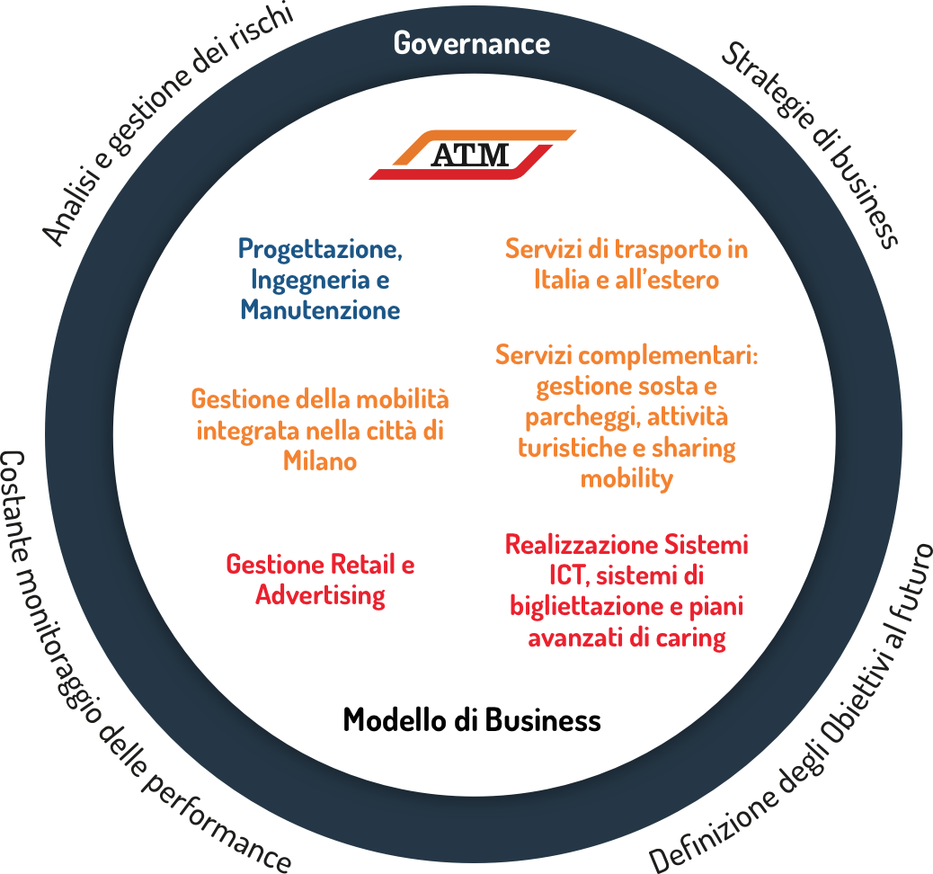 Schema modello di business